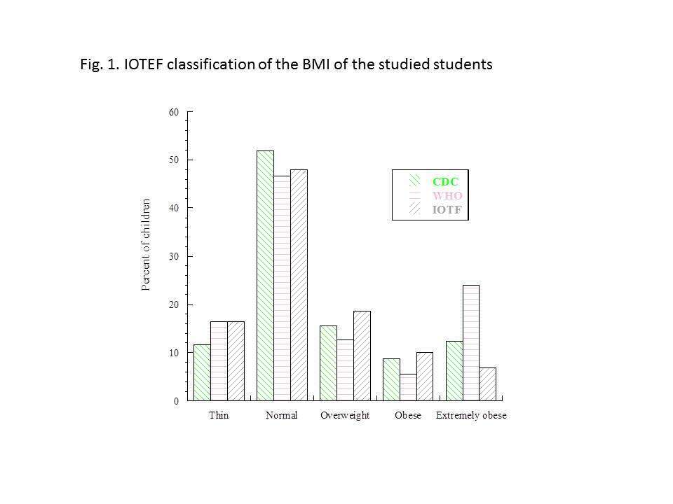 Fig. 1. IOTEF classification of the BMI of the studied students 